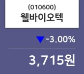웰바이오텍 주가정보 및 주체별 매매동향 31일  현재 3715원