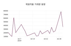 제일약품주가 7월 31일 현재 31400원