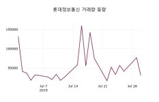 7월 31일   롯데정보통신 정보 외 증시동향....
