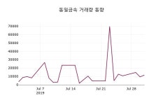 동일금속주가 8월 1일 현재 11550원