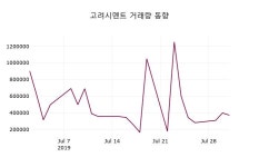 8월 1일   고려시멘트 정보