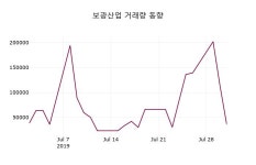 보광산업 주가정보 1일  현재 3385원