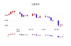 신풍제지주가 8월 1일 현재 1215원