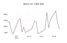 8월 1일   동방아그로 오늘시세