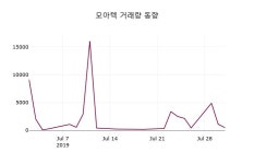 모아텍 주가및 증권시세 1일  현재 4400원