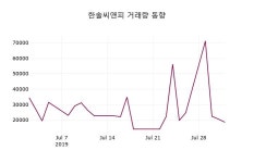 8월 1일   한솔씨앤피 증권투자정보