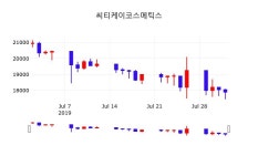 씨티케이코스메틱스주가 8월 1일 현재 17900원