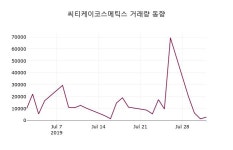 씨티케이코스메틱스주가 8월 1일 현재 17900원