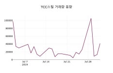 8월 2일   TCC스틸 오늘시세