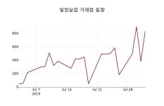 8월 2일   일정실업 정보