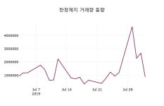 한창제지주가 8월 2일 현재 2565원