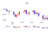 선진 주가증권그래프 2일  현재 10050원