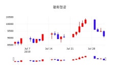 평화정공주가 8월 2일 현재 9390원