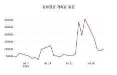 평화정공주가 8월 2일 현재 9390원