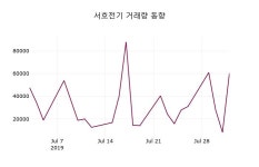 서호전기주가 8월 2일 현재 20650원