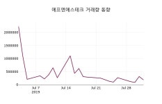 8월 2일   에프엔에스테크 증권투자정보