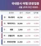 [증시 브리핑] 여행/관광 테마주 8월 1주차 주간 증시 살펴보기
