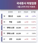 코스피 상장사 하림그룹사 주도주 팬오션, 하림, 엔에스쇼핑, 선진... 8월 1주차 증시 브리핑