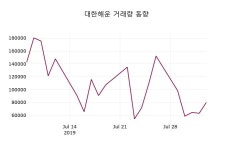 대한해운 주가오늘시세 5일  현재 23450원