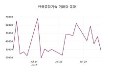 8월 5일   한국종합기술 증권투자정보 외 증시동향....