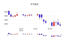 부국철강 주가및 증권시세  및 주식시황 5일  현재 3120원