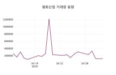평화산업주가 8월 5일 현재 1230원
