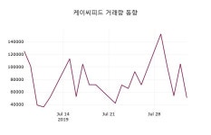 케이씨피드 주가증권그래프  및 주식시황 5일  현재 2035원
