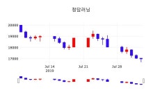 8월 5일   청담러닝 정보 및 매매동향