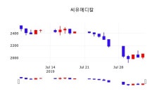 씨유메디칼 주가정보 및 주식시황 5일  현재 1925원