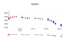 태원물산 주가(001420)및 증권시세 6일 오늘거래가 3540원 거래
