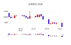 도화엔지니어링 주가(002150)증권그래프  및 주식시황, 6일 오늘거래가 8020원 거래