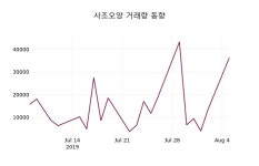 사조오양주가 8월 6일 현재 6500원, 및 증권시세  및 종목동정과 증시정보
