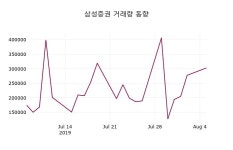 8월 6일 삼성증권(016360) 증권투자정보 및 주체별 매매동향 -1.56% 변화해..