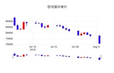 8월 6일 현대엘리베이 정보 2.69%