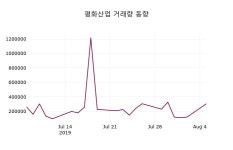 평화산업주가(090080), 8월 6일 오늘 가격 1220원 종목 그래프