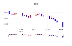 풍산주가(103140), 8월 6일 오늘 가격 21050원 증권투자정보 외 증시동향......