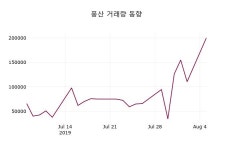 풍산주가(103140), 8월 6일 오늘 가격 21050원 증권투자정보 외 증시동향......