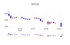 대주산업 주가(003310)증권그래프  및 종목동정과 증시정보, 6일 오늘거래가 1215원 거래