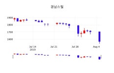 경남스틸 주가및 증권시세  및 종목동정과 증시정보 6일 현재 1565원 형성