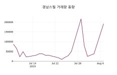 경남스틸 주가및 증권시세  및 종목동정과 증시정보 6일 현재 1565원 형성