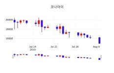 코나아이주가 8월 6일 현재 14850원, 증권그래프