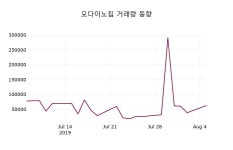 8월 6일 모다이노칩 정보 -3.17% 변동