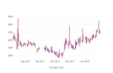 [6일 특징주] 고가대비급락 종목 9위  우정바이오 시가총액순위 코스닥 1207위 기록