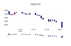 (6일주가마감정보) 대원미디어 주가 5580원으로 장 마감