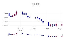 (6일증시종목 마감동향)에스티팜 12800원 마감