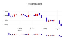 도화엔지니어링 주가정보 7일 오늘거래가 8110원 거래