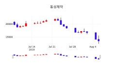 8월 7일 동성제약 종목 그래프  외 주식시황.... 4.44% 변동해..