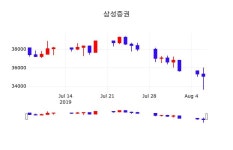 8월 7일 삼성증권(016360) 및 증권시세 -0.43%