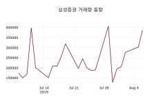 8월 7일 삼성증권(016360) 및 증권시세 -0.43%