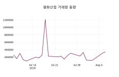 평화산업 주가오늘시세 및 증권정보와 종목동정, 7일 현재 1160원 형성